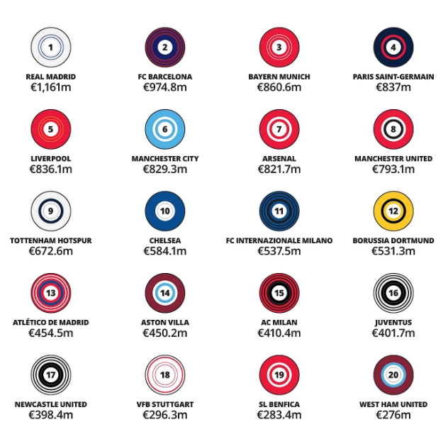 世界杯比赛在线观看地址-TA：皇萨唯二上赛季商业收入超4亿镑，曼联比赛日收入仍英超第一